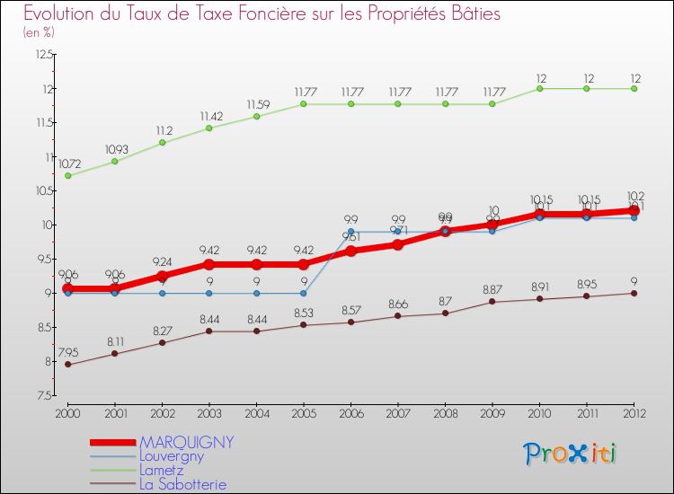 Evolution du taux de la taxe foncière sur le bati pour MARQUIGNY et les communes proches de 2000 à 2012 Comparaison des taux de taxe foncière sur le bati pour MARQUIGNY et les communes voisines de 2000 à 2012