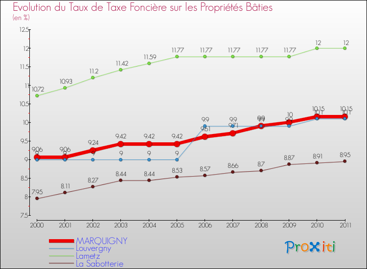 Evolution du taux de la taxe foncière sur le bati pour MARQUIGNY et les communes proches Comparaison des taux de taxe foncière sur le bati pour MARQUIGNY et les communes voisines