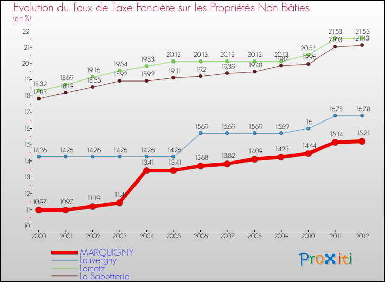 Evolution du taux de la taxe foncière sur les immeubles et terrains non batis pour MARQUIGNY et les communes proches de 2000 à 2012 Comparaison des taux de la taxe foncière sur les immeubles et terrains non batis pour MARQUIGNY et les communes voisines de 2000 à 2012