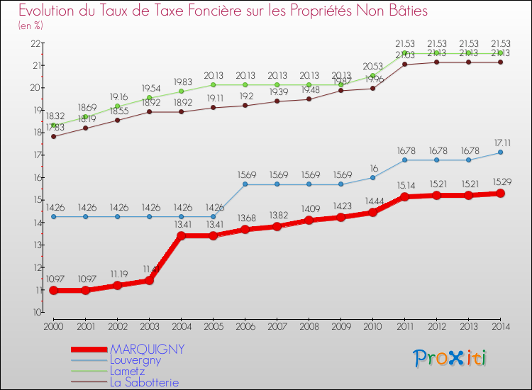 Evolution du taux de la taxe foncière sur les immeubles et terrains non batis pour MARQUIGNY et les communes proches de 2000 à 2014 Comparaison des taux de la taxe foncière sur les immeubles et terrains non batis pour MARQUIGNY et les communes voisines de 2000 à 2014