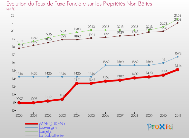 Evolution du taux de la taxe foncière sur les immeubles et terrains non batis pour MARQUIGNY et les communes proches Comparaison des taux de la taxe foncière sur les immeubles et terrains non batis pour MARQUIGNY et les communes voisines