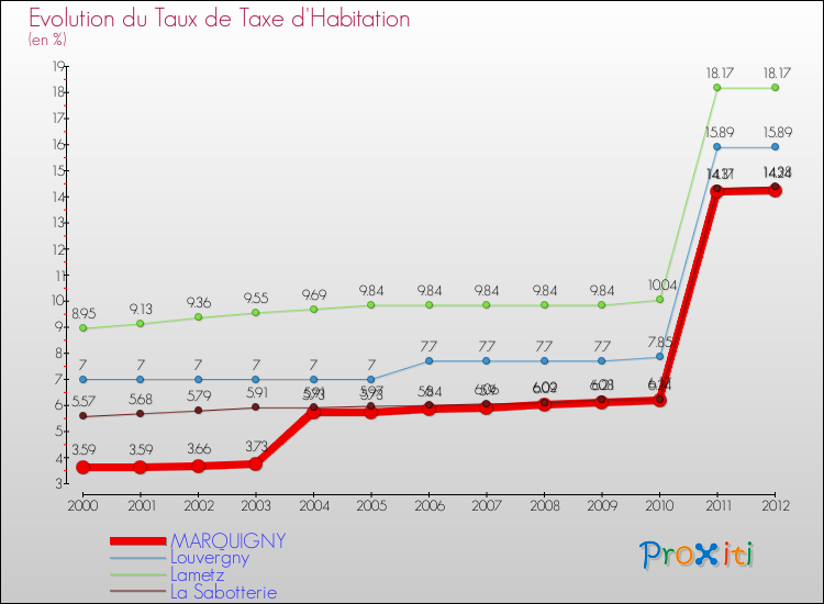 Evolution du taux de la taxe d'habitation pour MARQUIGNY et les communes proches Comparaison des taux de la taxe d'habitation pour MARQUIGNY et les communes voisines