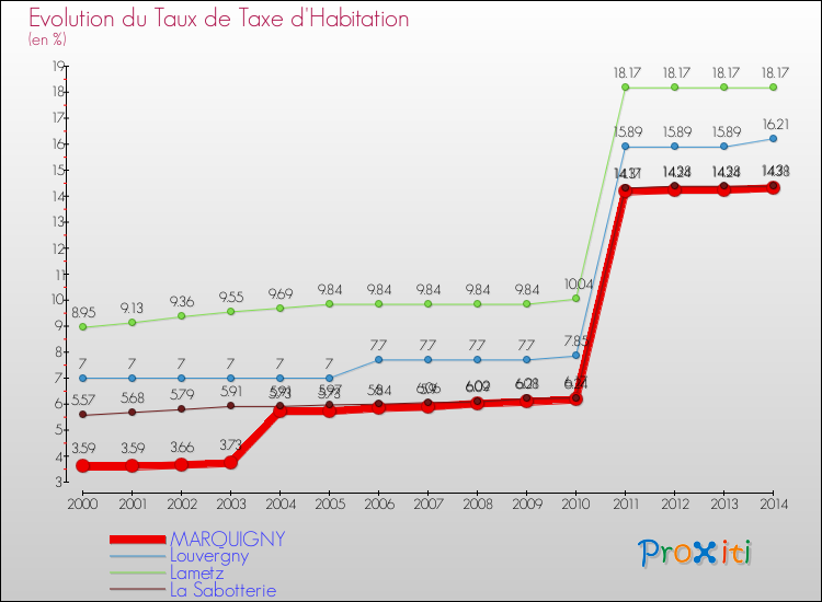Evolution du taux de la taxe d'habitation pour MARQUIGNY et les communes proches de 2000 à 2014 Comparaison des taux de la taxe d'habitation pour MARQUIGNY et les communes voisines de 2000 à 2014