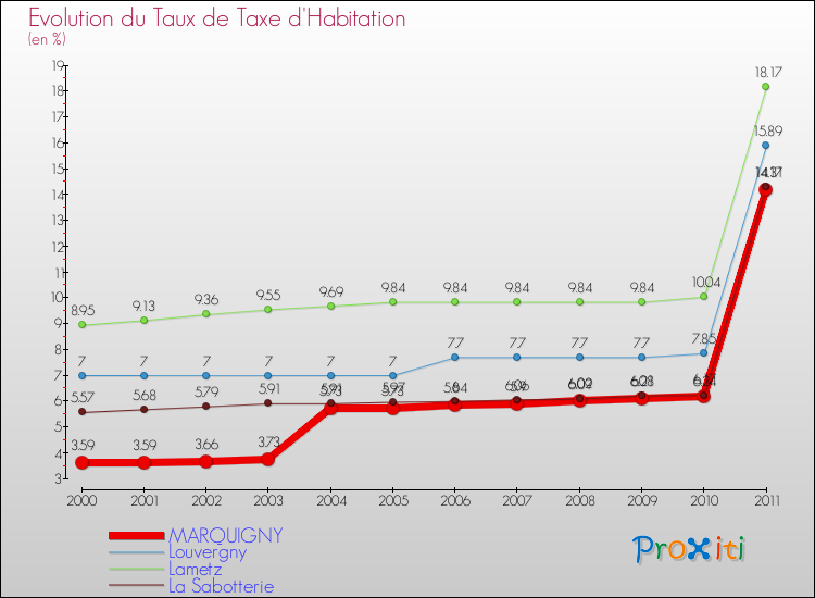 Evolution du taux de la taxe d'habitation pour MARQUIGNY et les communes proches Comparaison des taux de la taxe d'habitation pour MARQUIGNY et les communes voisines