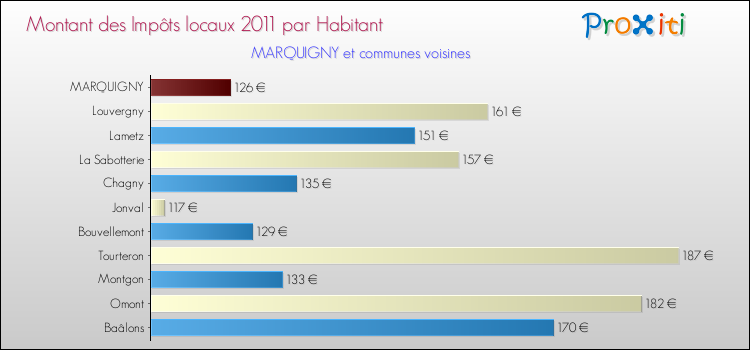 Montant des impôts locaux par Habitant pour MARQUIGNY et les communes proches Comparaison des impôts locaux par habitant pour MARQUIGNY et les communes voisines