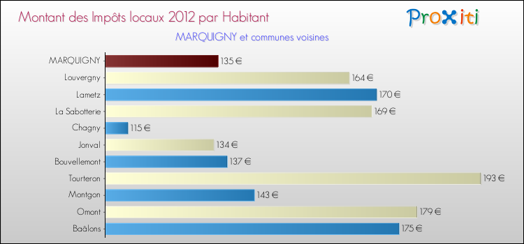 Montant des impôts locaux par Habitant pour MARQUIGNY et les communes proches Comparaison des impôts locaux par habitant pour MARQUIGNY et les communes voisines