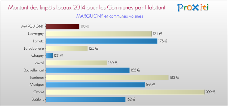 Montant des impôts locaux par Habitant pour MARQUIGNY et les communes proches en 2014 Comparaison des impôts locaux par habitant pour MARQUIGNY et les communes voisines en 2014