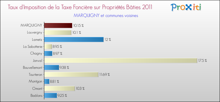 Taux d'imposition de la taxe foncière sur le bati 2011 pour MARQUIGNY et les communes proches Comparaison des taux d'imposition de la taxe foncière sur le bati 2011 pour MARQUIGNY et les communes voisines