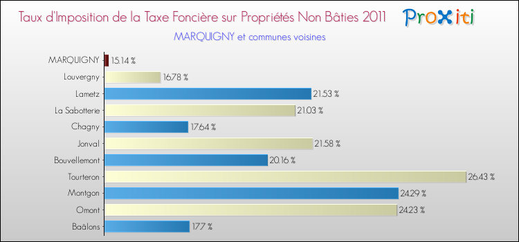 Taux d'imposition de la taxe foncière sur les immeubles et terrains non batis 2011 pour MARQUIGNY et les communes proches Comparaison des taux d'imposition de la taxe foncière sur les immeubles et terrains non batis 2011 pour MARQUIGNY et les communes voisines