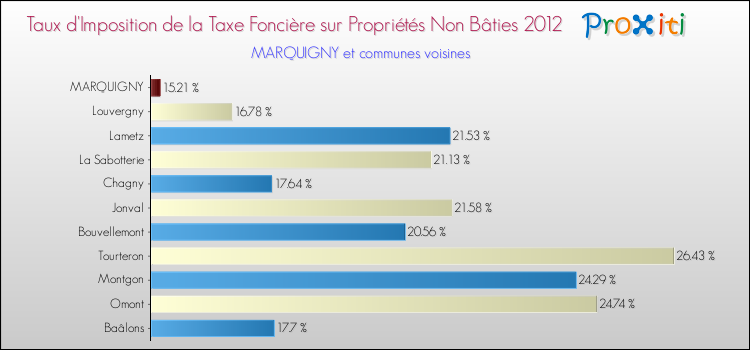 Taux d'imposition de la taxe foncière sur les immeubles et terrains non batis 2012 pour MARQUIGNY et les communes proches Comparaison des taux d'imposition de la taxe foncière sur les immeubles et terrains non batis 2012 pour MARQUIGNY et les communes voisines