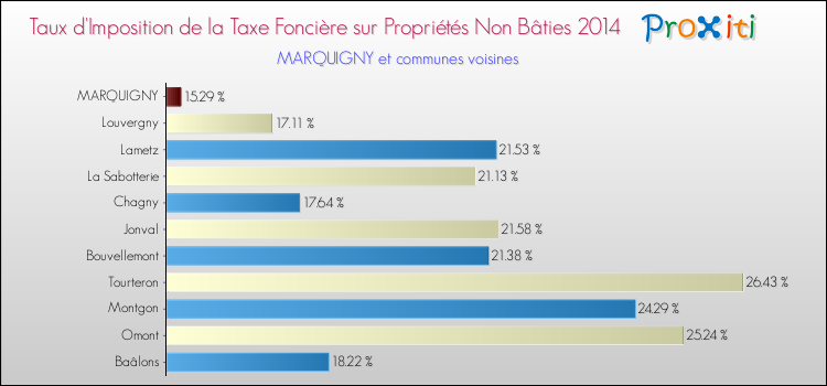 Taux d'imposition de la taxe foncière sur les immeubles et terrains non batis 2014 pour MARQUIGNY et les communes proches Comparaison des taux d'imposition de la taxe foncière sur les immeubles et terrains non batis 2014 pour MARQUIGNY et les communes voisines