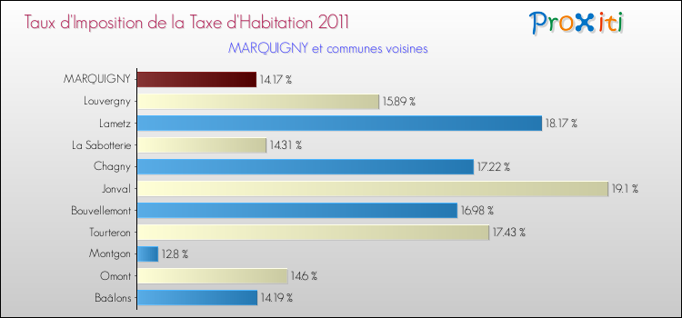 Taux d'imposition de la taxe d'habitation 2011 pour MARQUIGNY et les communes proches Comparaison des taux d'imposition de la taxe d'habitation 2011 pour MARQUIGNY et les communes voisines