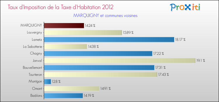 Taux d'imposition de la taxe d'habitation 2012 pour MARQUIGNY et les communes proches Comparaison des taux d'imposition de la taxe d'habitation 2012 pour MARQUIGNY et les communes voisines