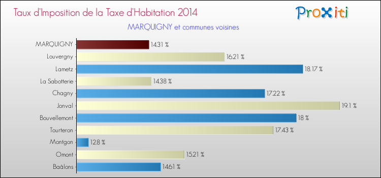 Taux d'imposition de la taxe d'habitation 2014 pour MARQUIGNY et les communes proches Comparaison des taux d'imposition de la taxe d'habitation 2014 pour MARQUIGNY et les communes voisines