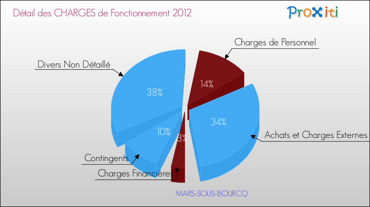 Décomposition des Charges de Fonctionnement 2012 de la commune de MARS-SOUS-BOURCQ Charges de Fonctionnement 2012 pour la commune de MARS-SOUS-BOURCQ