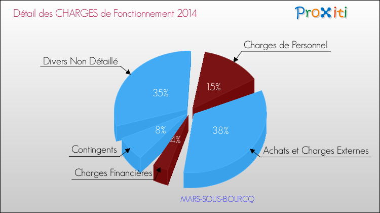 Décomposition des Charges de Fonctionnement 2014 de la commune de MARS-SOUS-BOURCQ Charges de Fonctionnement 2014 pour la commune de MARS-SOUS-BOURCQ
