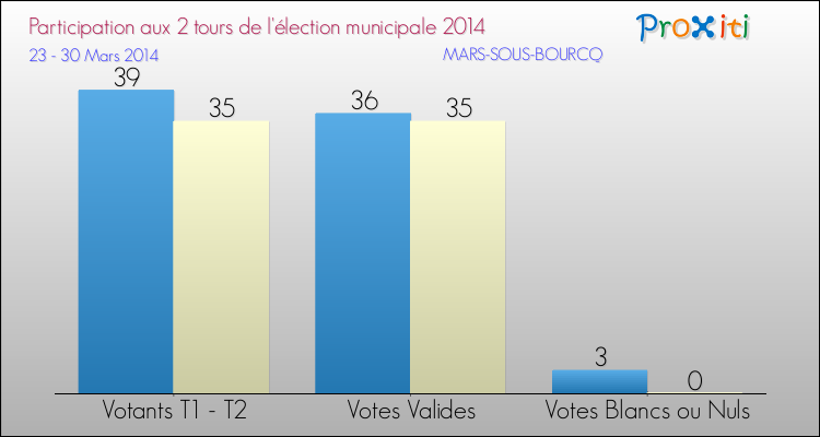 Participation comparée des 2 tours des Elections Municipales 2014 de la commune de MARS-SOUS-BOURCQ Elections Municipales 2014 - Participation comparée des 2 tours pour la commune de MARS-SOUS-BOURCQ