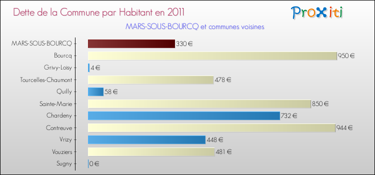 Dette par habitant de la commune en 2011 pour MARS-SOUS-BOURCQ et les communes proches Comparaison de la dette par habitant de la commune en 2011 pour MARS-SOUS-BOURCQ et les communes voisines
