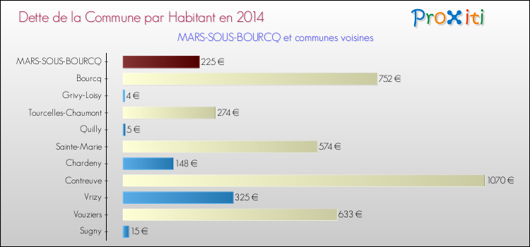 Dette par habitant de la commune en 2014 pour MARS-SOUS-BOURCQ et les communes proches Comparaison de la dette par habitant de la commune en 2014 pour MARS-SOUS-BOURCQ et les communes voisines