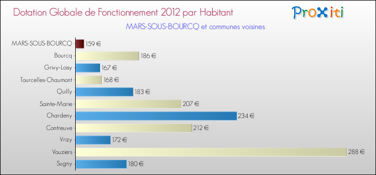 Montant des dotations globales de fonctionnement DGF par Habitant pour MARS-SOUS-BOURCQ et les communes proches Comparaison des des dotations globales de fonctionnement DGF par habitant pour MARS-SOUS-BOURCQ et les communes voisines