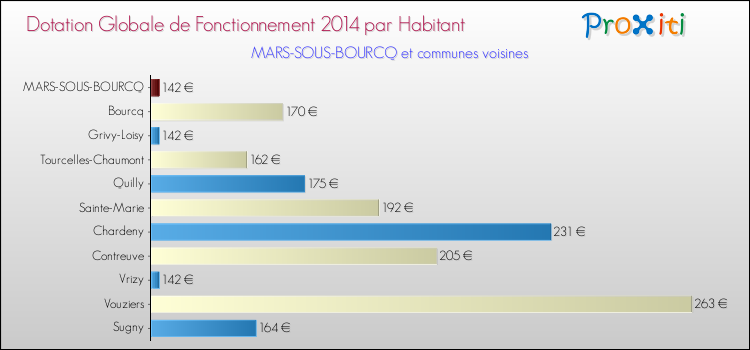 Montant des dotations globales de fonctionnement DGF par Habitant pour MARS-SOUS-BOURCQ et les communes proches en 2014. Comparaison des des dotations globales de fonctionnement DGF par habitant pour MARS-SOUS-BOURCQ et les communes voisines en 2014.