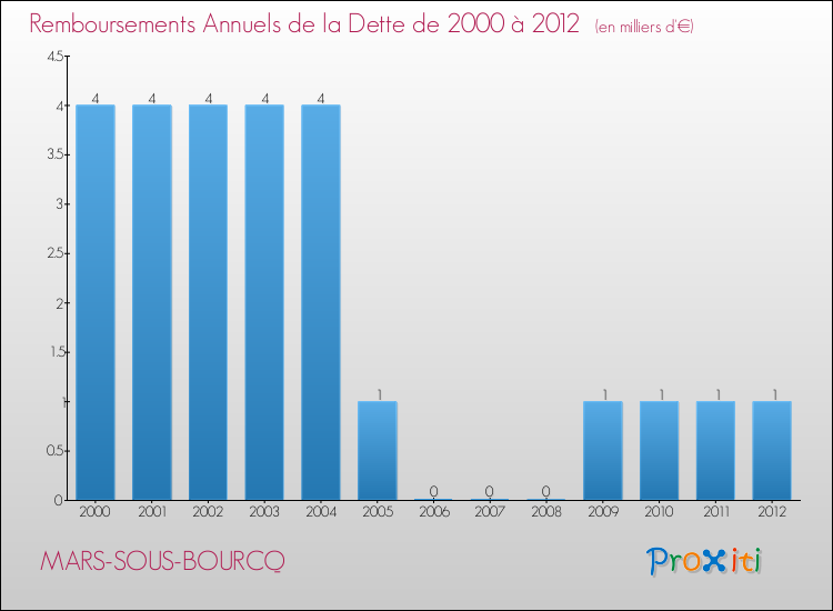 Evolution de l'annuité de la dette pour la commune de MARS-SOUS-BOURCQ de 2000 à 2012 Annuités de la dette pour MARS-SOUS-BOURCQ de 2000 à 2012