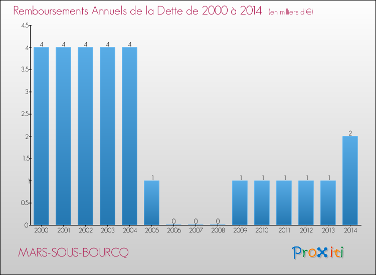 Evolution de l'annuité de la dette pour la commune de MARS-SOUS-BOURCQ de 2000 à 2014 Annuités de la dette pour MARS-SOUS-BOURCQ de 2000 à 2014