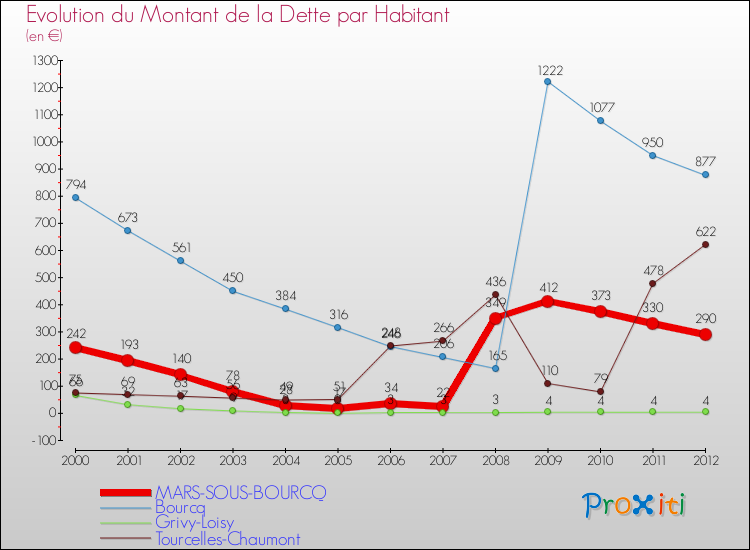 Evolution de la dette par habitant pour la commune de MARS-SOUS-BOURCQ et les communes proches de 2000 à 2012 Comparaison de la dette par habitant pour MARS-SOUS-BOURCQ et les communes voisines de 2000 à 2012