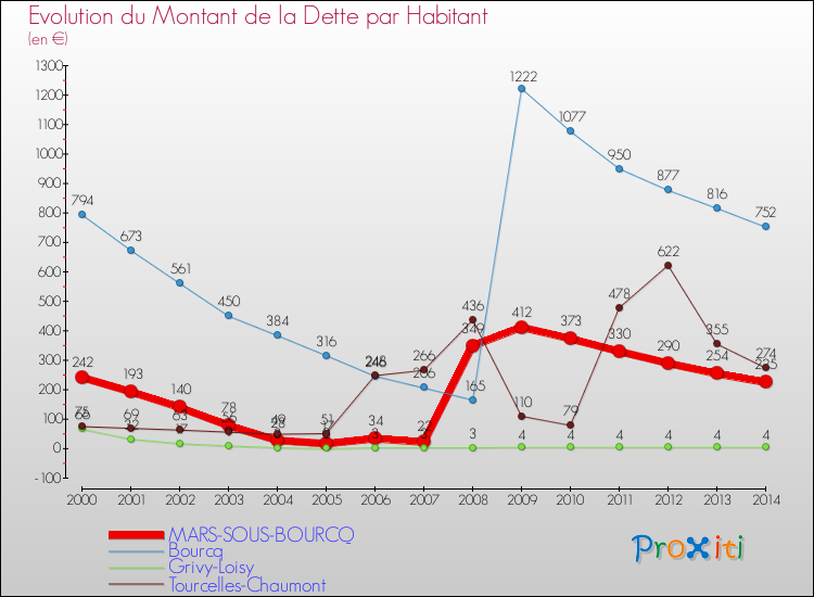 Evolution de la dette par habitant pour la commune de MARS-SOUS-BOURCQ et les communes proches de 2000 à 2014 Comparaison de la dette par habitant pour MARS-SOUS-BOURCQ et les communes voisines de 2000 à 2014