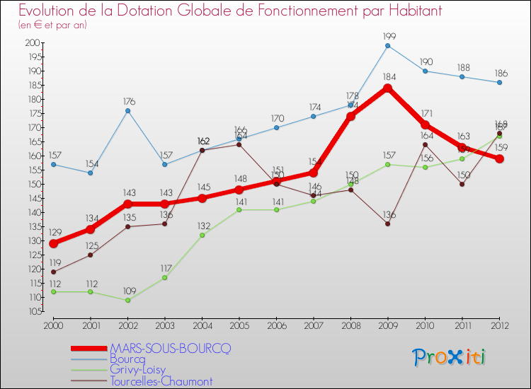 Evolution et montant de la dotation globale de fonctionnement par Habitant pour MARS-SOUS-BOURCQ et les communes proches Comparaison des dotations globales de fonctionnement par habitant pour MARS-SOUS-BOURCQ et les communes voisines
