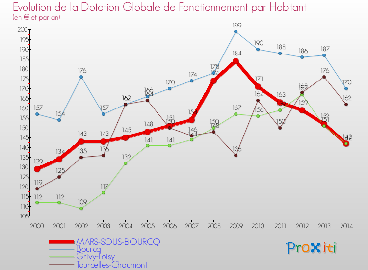 Evolution et montant de la dotation globale de fonctionnement par Habitant pour MARS-SOUS-BOURCQ et les communes proches de 2000 à 2014. Comparaison des dotations globales de fonctionnement par habitant pour MARS-SOUS-BOURCQ et les communes voisines de 2000 à 2014.