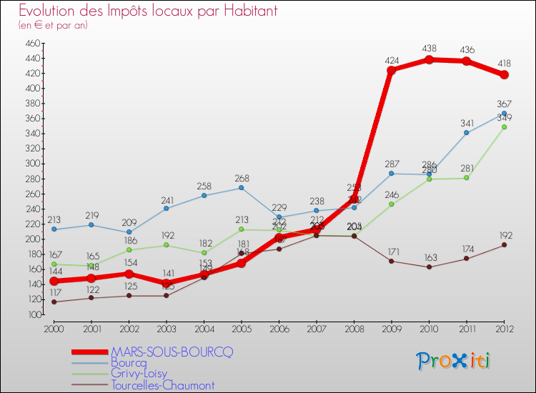 Evolution et montant des impôts locaux par Habitant pour MARS-SOUS-BOURCQ et les communes proches Comparaison des impôts locaux par habitant pour MARS-SOUS-BOURCQ et les communes voisines