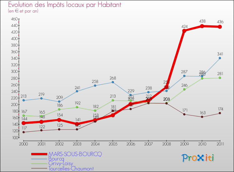 Evolution et montant des impôts locaux par Habitant pour MARS-SOUS-BOURCQ et les communes proches Comparaison des impôts locaux par habitant pour MARS-SOUS-BOURCQ et les communes voisines