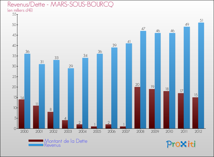 Evolution comparée de la dette et des revenus pour la commune de MARS-SOUS-BOURCQ de 2000 à 2012 Comparaison de la dette et des revenus pour MARS-SOUS-BOURCQ de 2000 à 2012