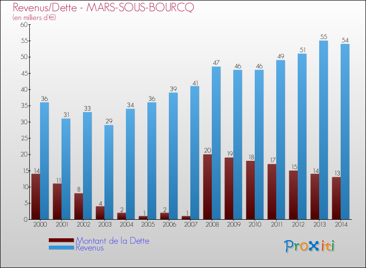Evolution comparée de la dette et des revenus pour la commune de MARS-SOUS-BOURCQ de 2000 à 2014 Comparaison de la dette et des revenus pour MARS-SOUS-BOURCQ de 2000 à 2014