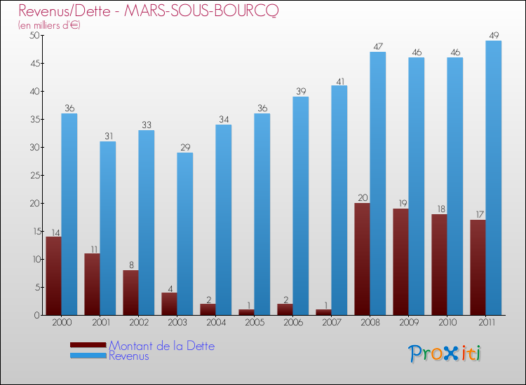 Evolution comparée de la dette et des revenus pour la commune de MARS-SOUS-BOURCQ de 2000 à 2011 Comparaison de la dette et des revenus pour MARS-SOUS-BOURCQ de 2000 à 2011