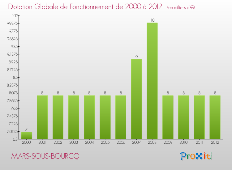 Evolution du montant de la Dotation Globale de Fonctionnement pour la commune de MARS-SOUS-BOURCQ de 2000 à 2012 Evolution du montant de la Dotation Globale de Fonctionnement pour MARS-SOUS-BOURCQ de 2000 à 2012