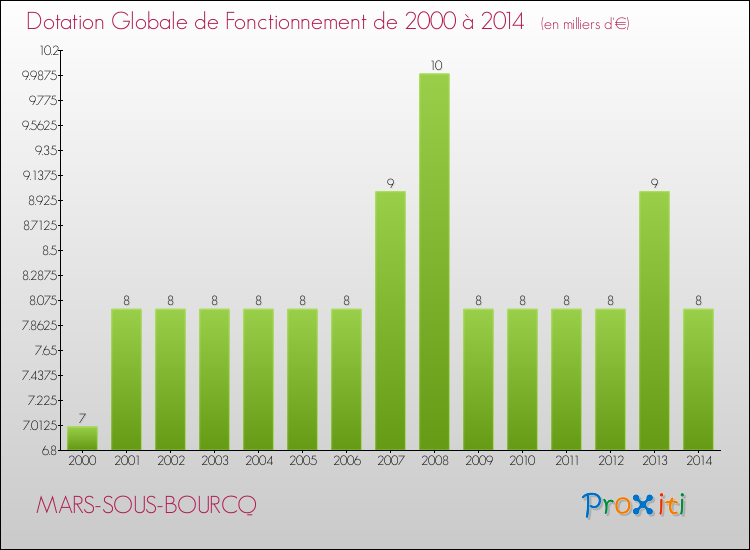 Evolution du montant de la Dotation Globale de Fonctionnement pour la commune de MARS-SOUS-BOURCQ de 2000 à 2014 Evolution du montant de la Dotation Globale de Fonctionnement pour MARS-SOUS-BOURCQ de 2000 à 2014