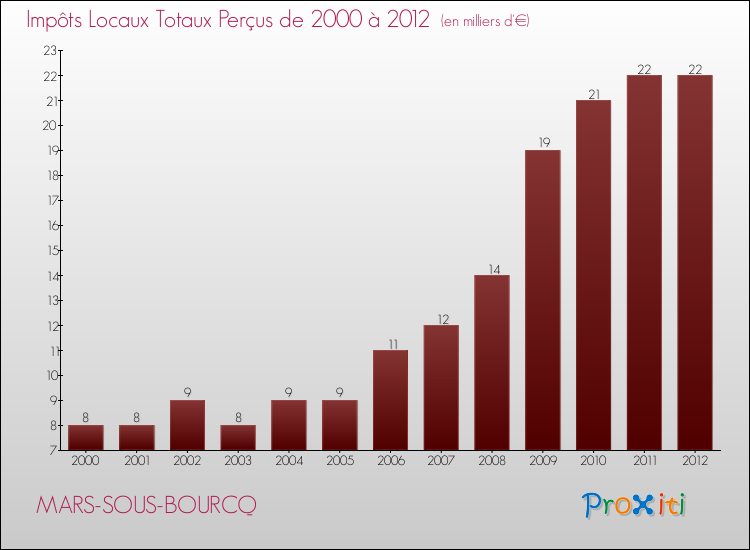 Evolution des Impôts Locaux pour la commune de MARS-SOUS-BOURCQ de 2000 à 2012 Evolution des Impôts Locaux pour MARS-SOUS-BOURCQ de 2000 à 2012