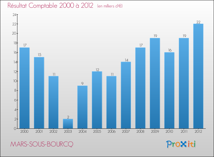 Evolution du résultat comptable pour la commune de MARS-SOUS-BOURCQ de 2000 à 2012 Evolution du résultat comptable pour MARS-SOUS-BOURCQ de 2000 à 2012
