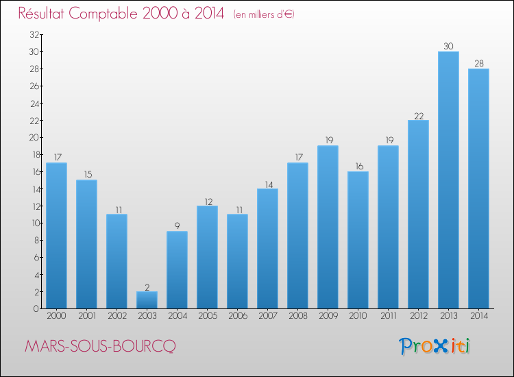 Evolution du résultat comptable pour la commune de MARS-SOUS-BOURCQ de 2000 à 2014 Evolution du résultat comptable pour MARS-SOUS-BOURCQ de 2000 à 2014