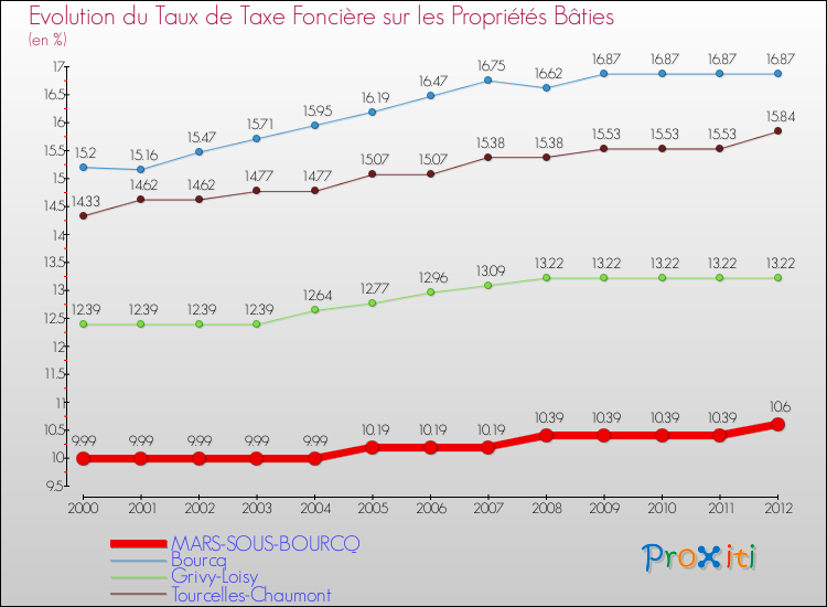 Evolution du taux de la taxe foncière sur le bati pour MARS-SOUS-BOURCQ et les communes proches de 2000 à 2012 Comparaison des taux de taxe foncière sur le bati pour MARS-SOUS-BOURCQ et les communes voisines de 2000 à 2012