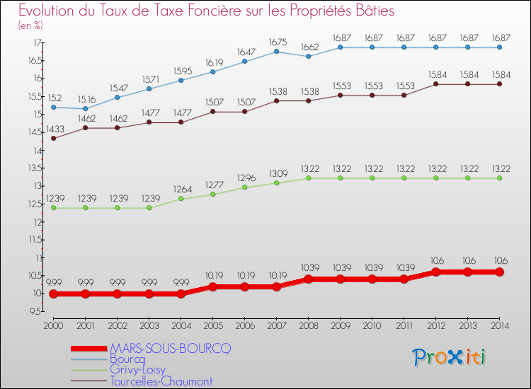 Evolution du taux de la taxe foncière sur le bati pour MARS-SOUS-BOURCQ et les communes proches de 2000 à 2014 Comparaison des taux de taxe foncière sur le bati pour MARS-SOUS-BOURCQ et les communes voisines de 2000 à 2014