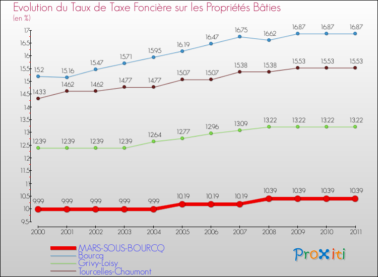 Evolution du taux de la taxe foncière sur le bati pour MARS-SOUS-BOURCQ et les communes proches Comparaison des taux de taxe foncière sur le bati pour MARS-SOUS-BOURCQ et les communes voisines