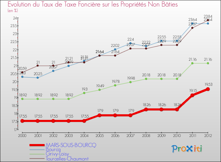 Evolution du taux de la taxe foncière sur les immeubles et terrains non batis pour MARS-SOUS-BOURCQ et les communes proches de 2000 à 2012 Comparaison des taux de la taxe foncière sur les immeubles et terrains non batis pour MARS-SOUS-BOURCQ et les communes voisines de 2000 à 2012
