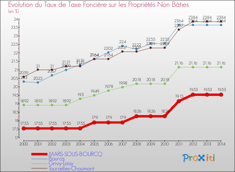 Evolution du taux de la taxe foncière sur les immeubles et terrains non batis pour MARS-SOUS-BOURCQ et les communes proches de 2000 à 2014 Comparaison des taux de la taxe foncière sur les immeubles et terrains non batis pour MARS-SOUS-BOURCQ et les communes voisines de 2000 à 2014