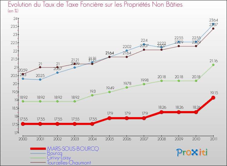 Evolution du taux de la taxe foncière sur les immeubles et terrains non batis pour MARS-SOUS-BOURCQ et les communes proches Comparaison des taux de la taxe foncière sur les immeubles et terrains non batis pour MARS-SOUS-BOURCQ et les communes voisines
