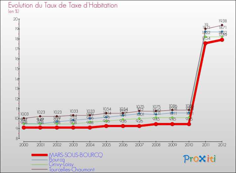 Evolution du taux de la taxe d'habitation pour MARS-SOUS-BOURCQ et les communes proches Comparaison des taux de la taxe d'habitation pour MARS-SOUS-BOURCQ et les communes voisines
