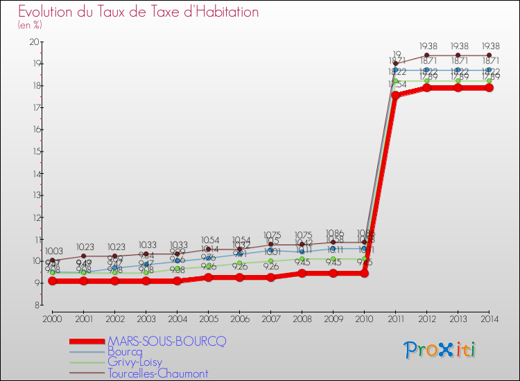 Evolution du taux de la taxe d'habitation pour MARS-SOUS-BOURCQ et les communes proches de 2000 à 2014 Comparaison des taux de la taxe d'habitation pour MARS-SOUS-BOURCQ et les communes voisines de 2000 à 2014