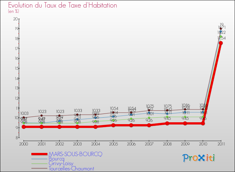 Evolution du taux de la taxe d'habitation pour MARS-SOUS-BOURCQ et les communes proches Comparaison des taux de la taxe d'habitation pour MARS-SOUS-BOURCQ et les communes voisines